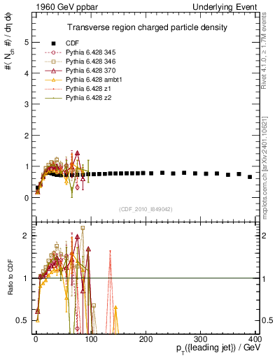Plot of nch-vs-pt-trns in 1960 GeV ppbar collisions