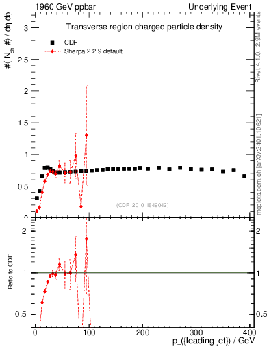 Plot of nch-vs-pt-trns in 1960 GeV ppbar collisions