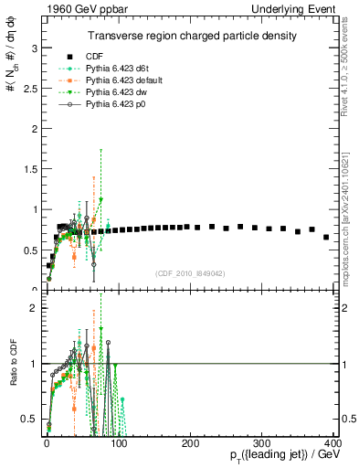 Plot of nch-vs-pt-trns in 1960 GeV ppbar collisions