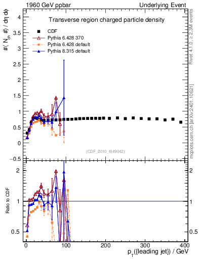 Plot of nch-vs-pt-trns in 1960 GeV ppbar collisions