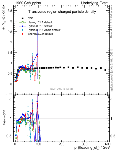 Plot of nch-vs-pt-trns in 1960 GeV ppbar collisions
