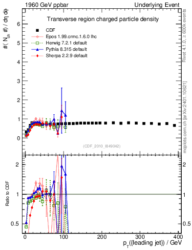Plot of nch-vs-pt-trns in 1960 GeV ppbar collisions