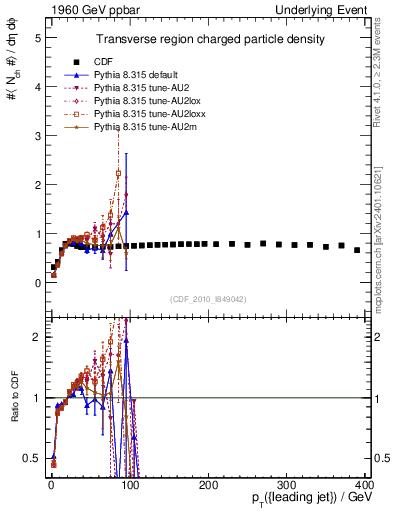 Plot of nch-vs-pt-trns in 1960 GeV ppbar collisions
