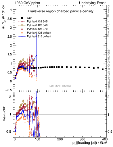 Plot of nch-vs-pt-trns in 1960 GeV ppbar collisions