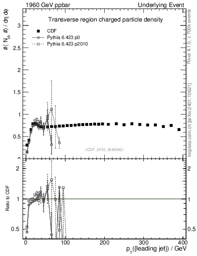 Plot of nch-vs-pt-trns in 1960 GeV ppbar collisions