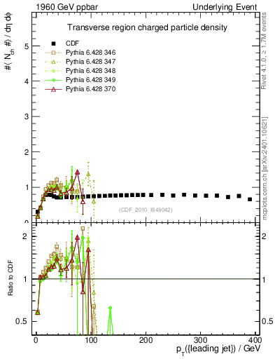 Plot of nch-vs-pt-trns in 1960 GeV ppbar collisions