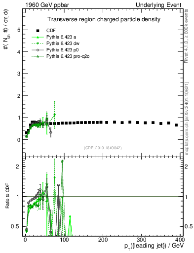 Plot of nch-vs-pt-trns in 1960 GeV ppbar collisions