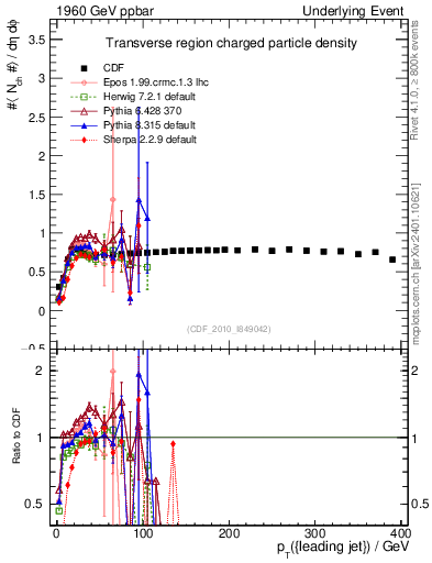 Plot of nch-vs-pt-trns in 1960 GeV ppbar collisions