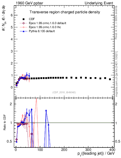 Plot of nch-vs-pt-trns in 1960 GeV ppbar collisions
