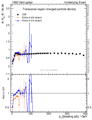 Plot of nch-vs-pt-trns in 1960 GeV ppbar collisions