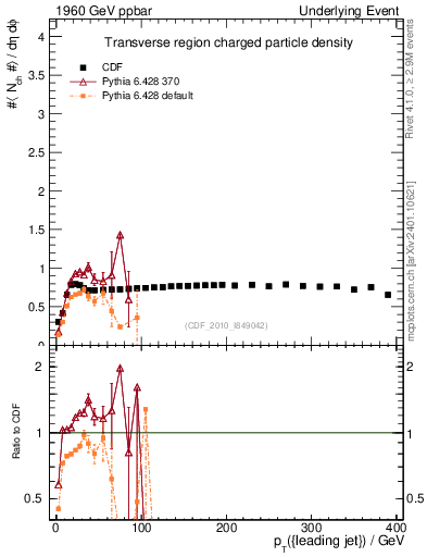 Plot of nch-vs-pt-trns in 1960 GeV ppbar collisions