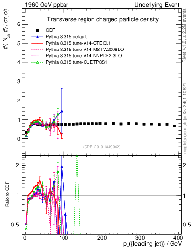 Plot of nch-vs-pt-trns in 1960 GeV ppbar collisions