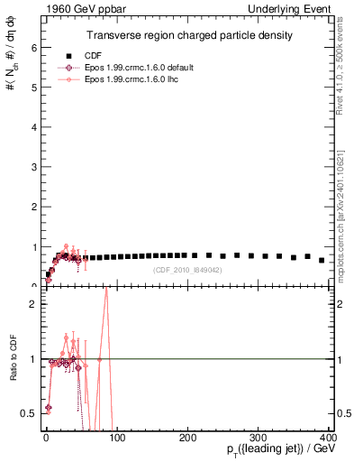 Plot of nch-vs-pt-trns in 1960 GeV ppbar collisions