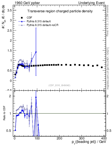 Plot of nch-vs-pt-trns in 1960 GeV ppbar collisions