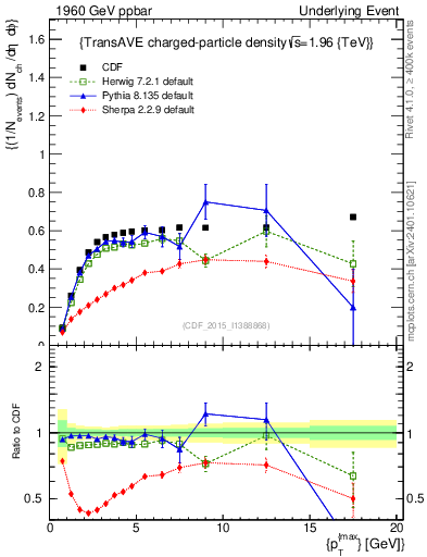 Plot of nch-vs-pt-trnsAve in 1960 GeV ppbar collisions