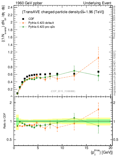 Plot of nch-vs-pt-trnsAve in 1960 GeV ppbar collisions