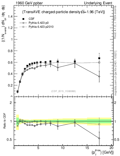Plot of nch-vs-pt-trnsAve in 1960 GeV ppbar collisions