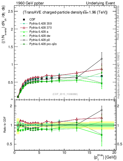 Plot of nch-vs-pt-trnsAve in 1960 GeV ppbar collisions