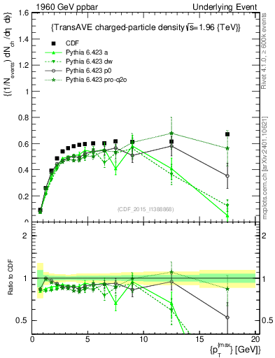 Plot of nch-vs-pt-trnsAve in 1960 GeV ppbar collisions