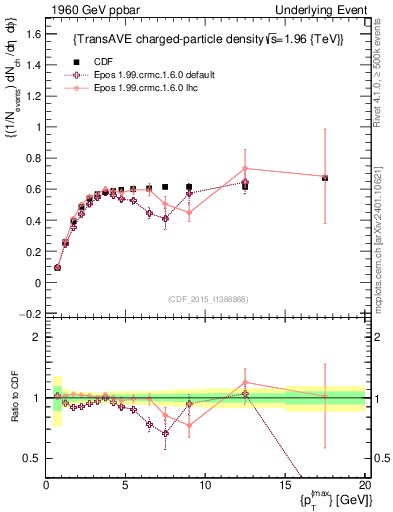 Plot of nch-vs-pt-trnsAve in 1960 GeV ppbar collisions