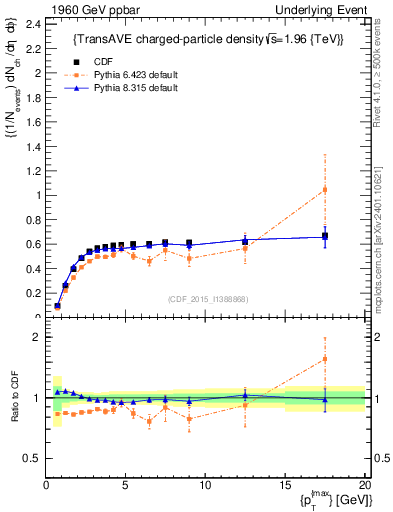 Plot of nch-vs-pt-trnsAve in 1960 GeV ppbar collisions