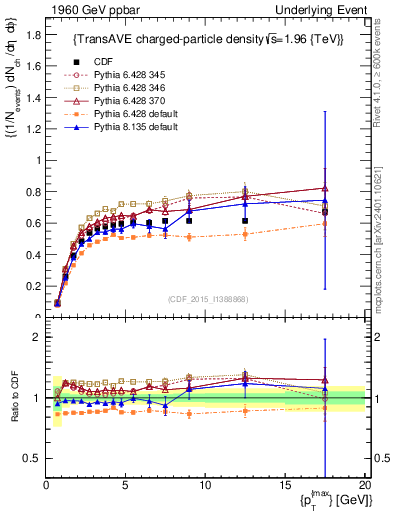 Plot of nch-vs-pt-trnsAve in 1960 GeV ppbar collisions