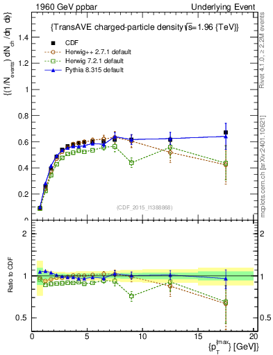 Plot of nch-vs-pt-trnsAve in 1960 GeV ppbar collisions