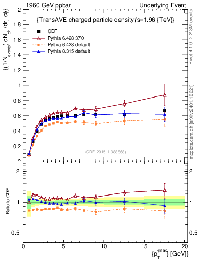 Plot of nch-vs-pt-trnsAve in 1960 GeV ppbar collisions