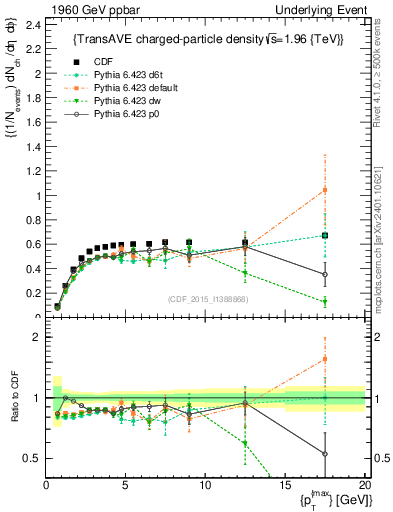 Plot of nch-vs-pt-trnsAve in 1960 GeV ppbar collisions