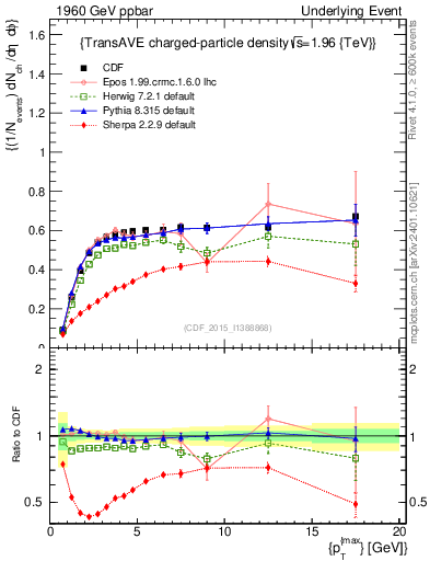 Plot of nch-vs-pt-trnsAve in 1960 GeV ppbar collisions