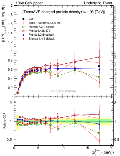 Plot of nch-vs-pt-trnsAve in 1960 GeV ppbar collisions