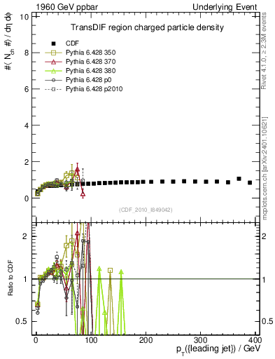 Plot of nch-vs-pt-trnsDif in 1960 GeV ppbar collisions