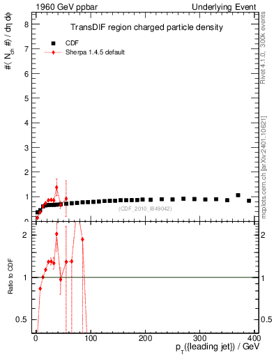 Plot of nch-vs-pt-trnsDif in 1960 GeV ppbar collisions