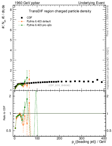 Plot of nch-vs-pt-trnsDif in 1960 GeV ppbar collisions