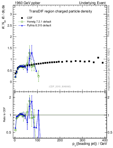 Plot of nch-vs-pt-trnsDif in 1960 GeV ppbar collisions
