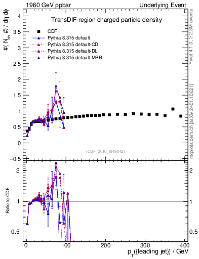 Plot of nch-vs-pt-trnsDif in 1960 GeV ppbar collisions