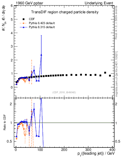 Plot of nch-vs-pt-trnsDif in 1960 GeV ppbar collisions