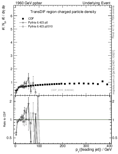 Plot of nch-vs-pt-trnsDif in 1960 GeV ppbar collisions