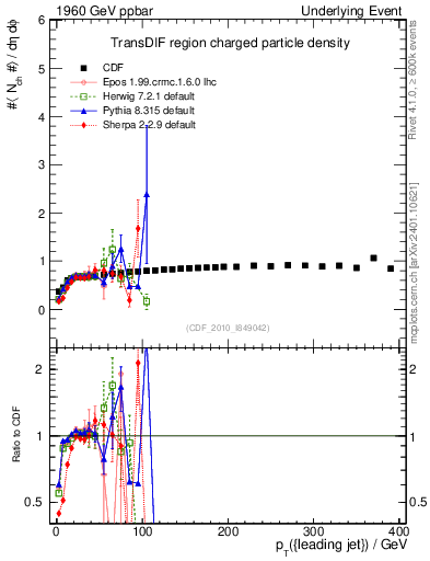 Plot of nch-vs-pt-trnsDif in 1960 GeV ppbar collisions