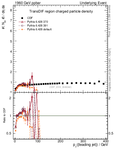 Plot of nch-vs-pt-trnsDif in 1960 GeV ppbar collisions