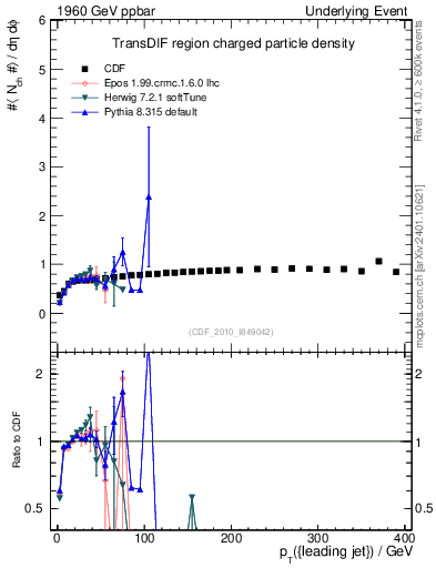 Plot of nch-vs-pt-trnsDif in 1960 GeV ppbar collisions