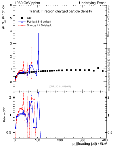 Plot of nch-vs-pt-trnsDif in 1960 GeV ppbar collisions