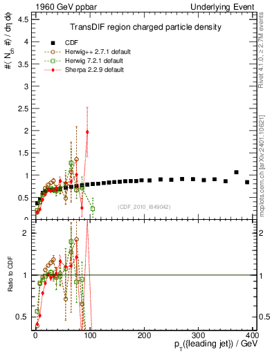 Plot of nch-vs-pt-trnsDif in 1960 GeV ppbar collisions