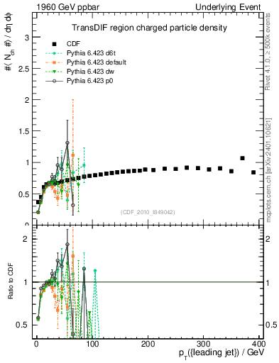 Plot of nch-vs-pt-trnsDif in 1960 GeV ppbar collisions