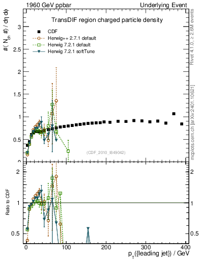 Plot of nch-vs-pt-trnsDif in 1960 GeV ppbar collisions