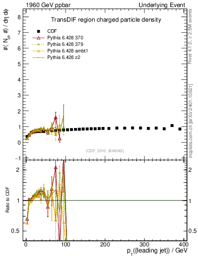 Plot of nch-vs-pt-trnsDif in 1960 GeV ppbar collisions