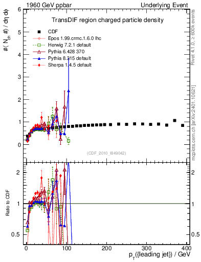 Plot of nch-vs-pt-trnsDif in 1960 GeV ppbar collisions