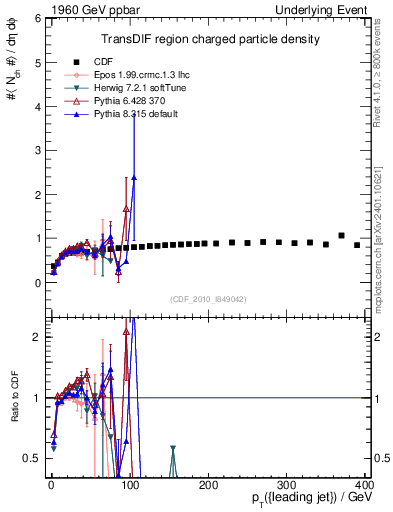 Plot of nch-vs-pt-trnsDif in 1960 GeV ppbar collisions