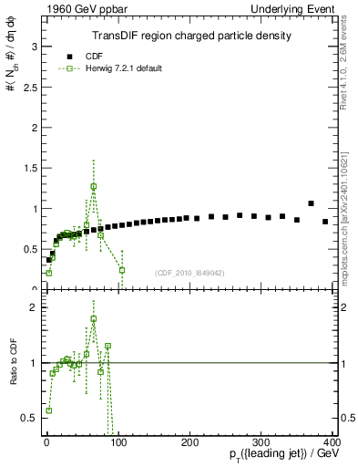 Plot of nch-vs-pt-trnsDif in 1960 GeV ppbar collisions