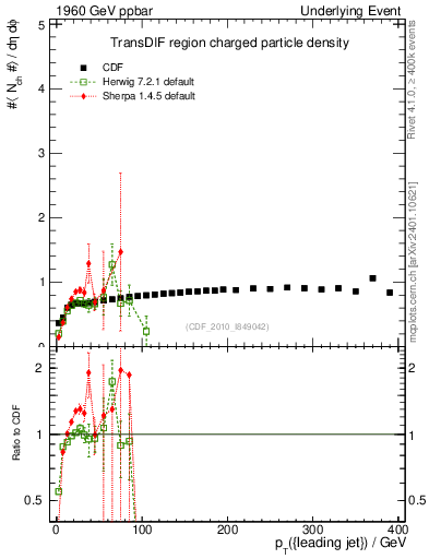 Plot of nch-vs-pt-trnsDif in 1960 GeV ppbar collisions